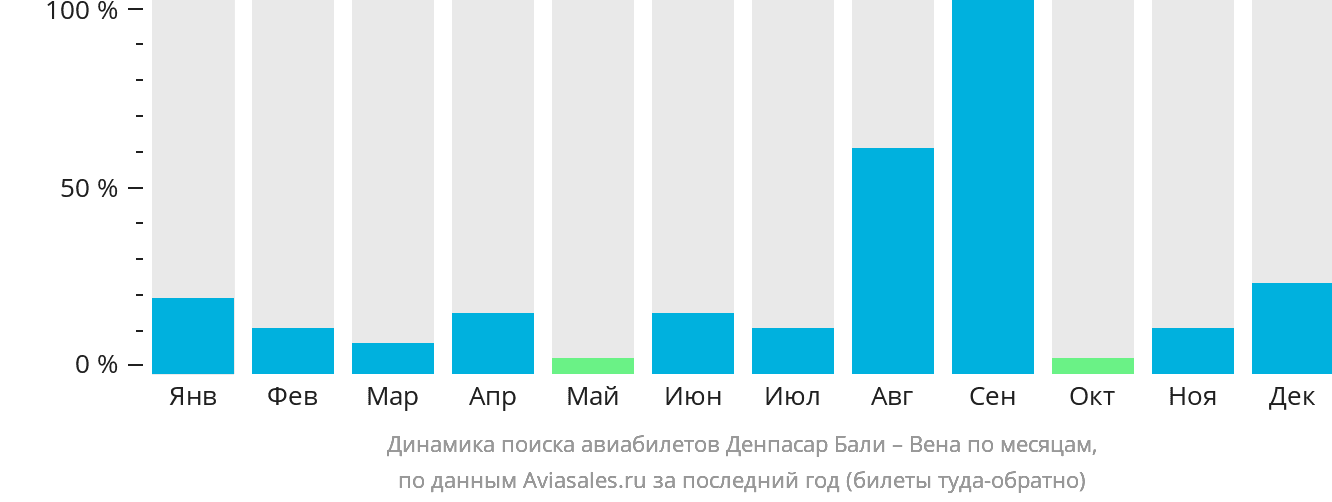 Динамика поиска авиабилетов из Денпасара (Бали) в Вену по месяцам