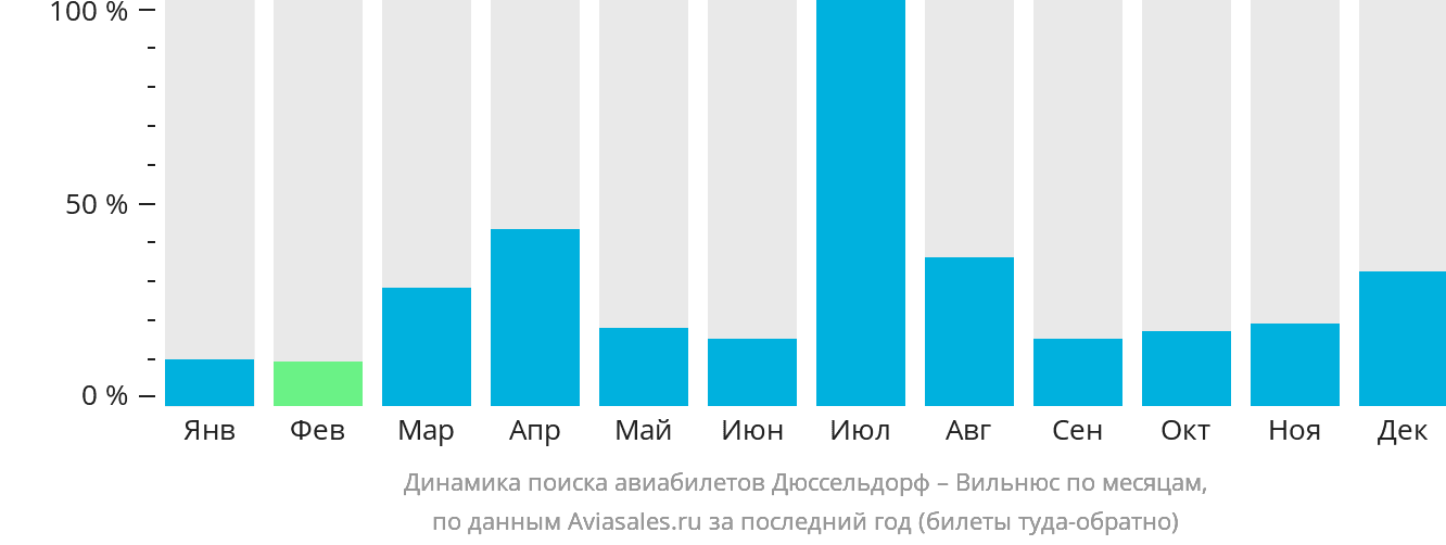Динамика поиска авиабилетов из Дюссельдорфа в Вильнюс по месяцам