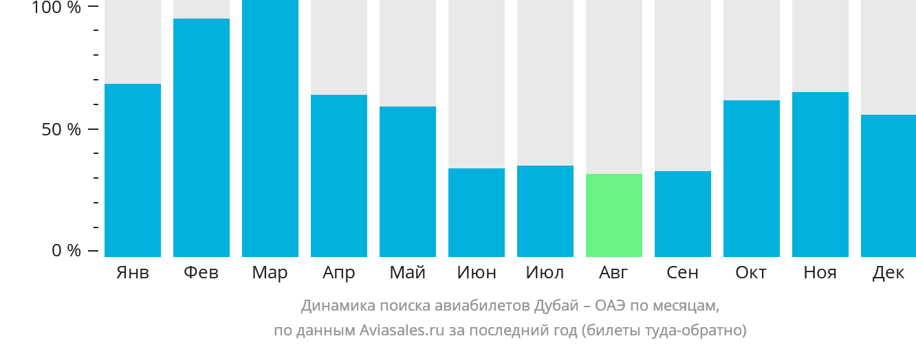 Дубай билеты сколько. Дубай билеты на самолет цена из Москвы.