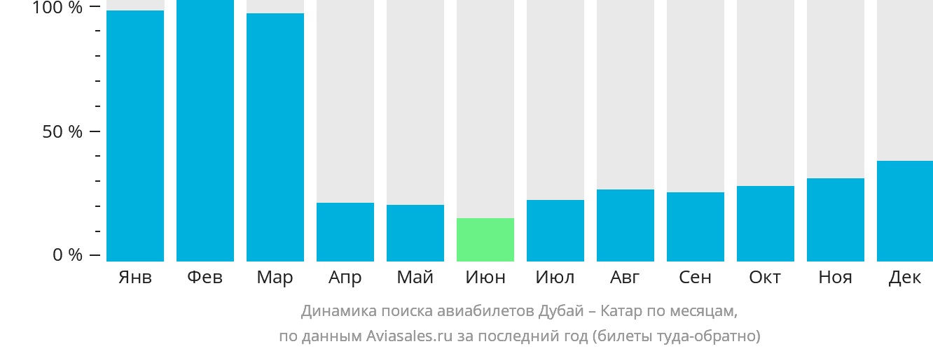 Сургут дубай авиабилеты