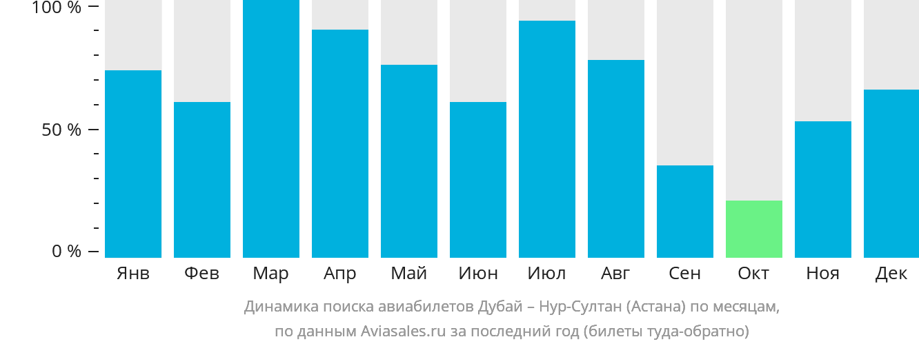 Дешевые билеты астана