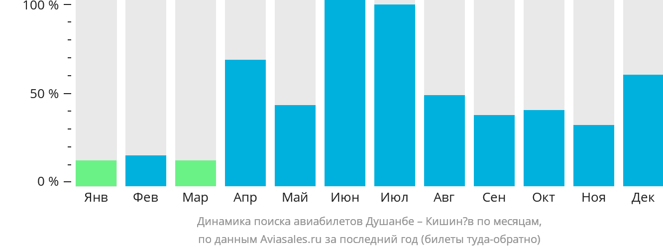 Прямой рейс душанбе