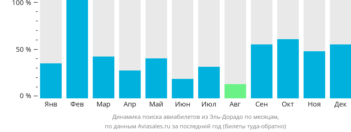 Динамика поиска авиабилетов из Эль-Дорадо по месяцам