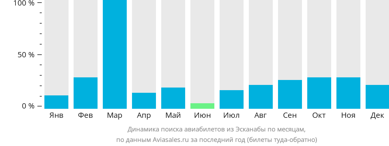 Динамика поиска авиабилетов из Эсканабы по месяцам