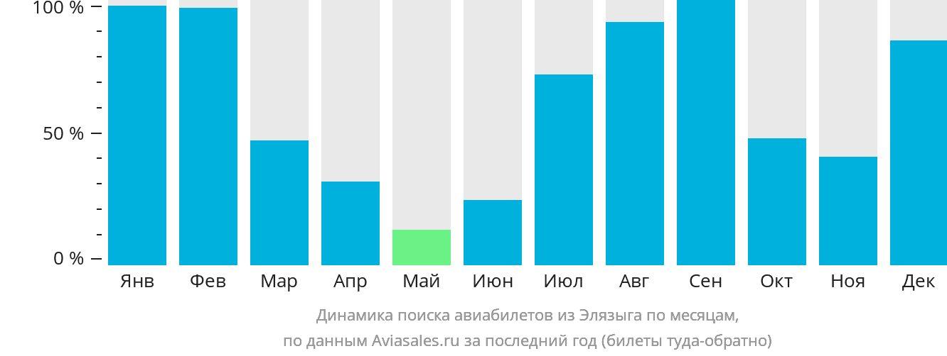 Динамика поиска авиабилетов из Элязыга по месяцам