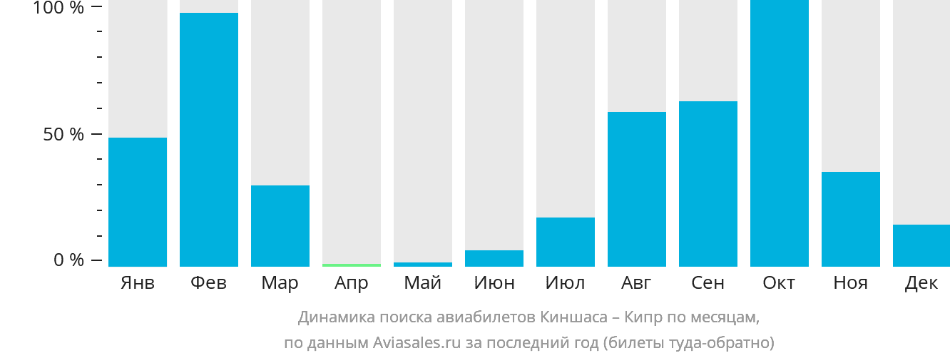 Динамика поиска авиабилетов из Киншасы на Кипр по месяцам
