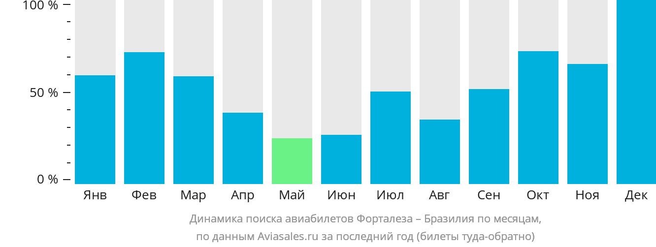 Динамика поиска авиабилетов из Форталезы в Бразилию по месяцам