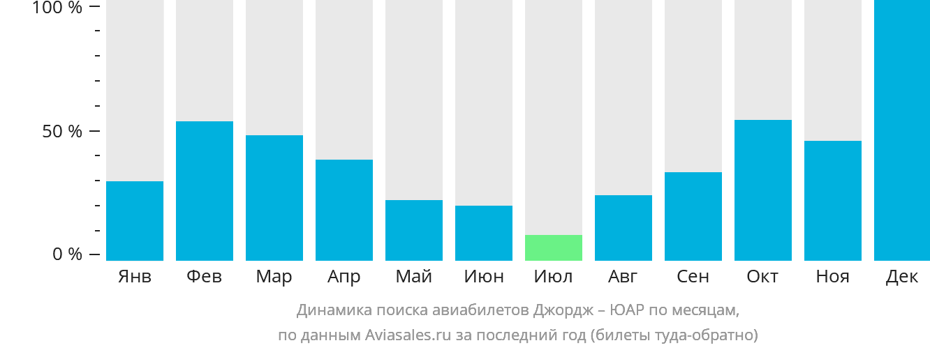 Динамика поиска авиабилетов из Джорджа в ЮАР по месяцам