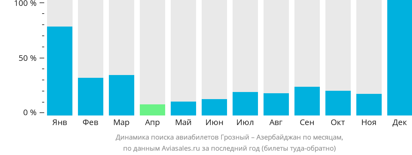 Рейсы баку дубай