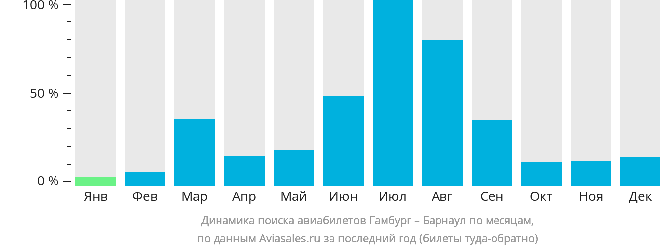 Динамика поиска авиабилетов из Гамбурга в Барнаул по месяцам