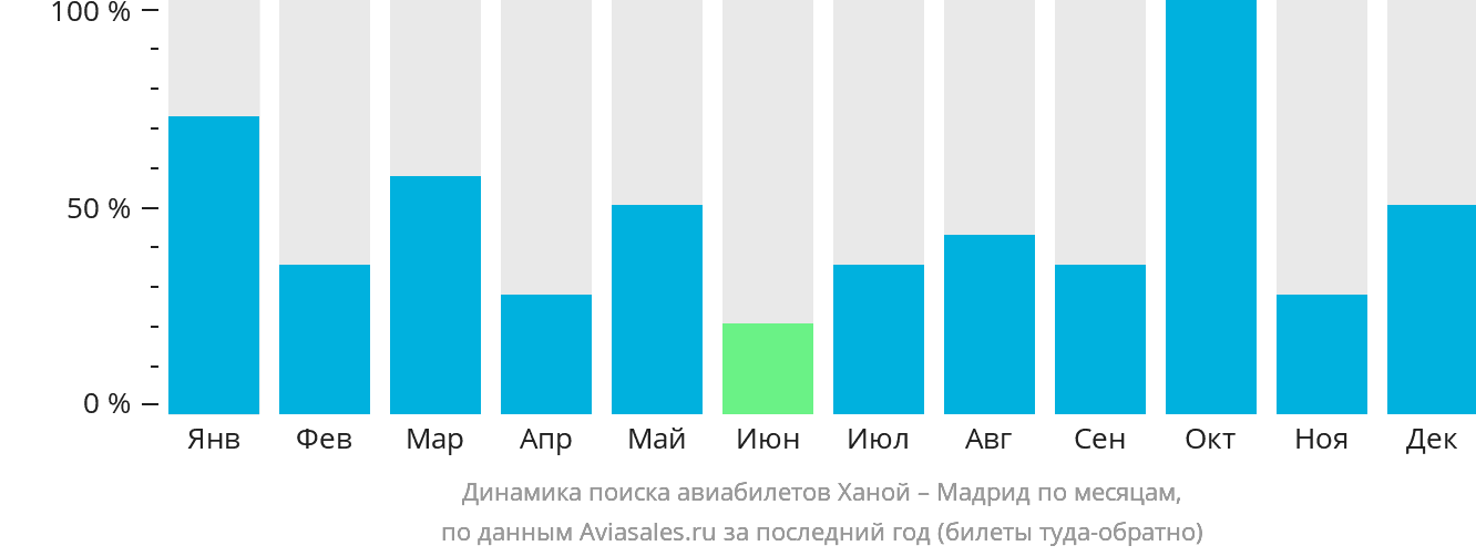 Динамика поиска авиабилетов из Ханоя в Мадрид по месяцам