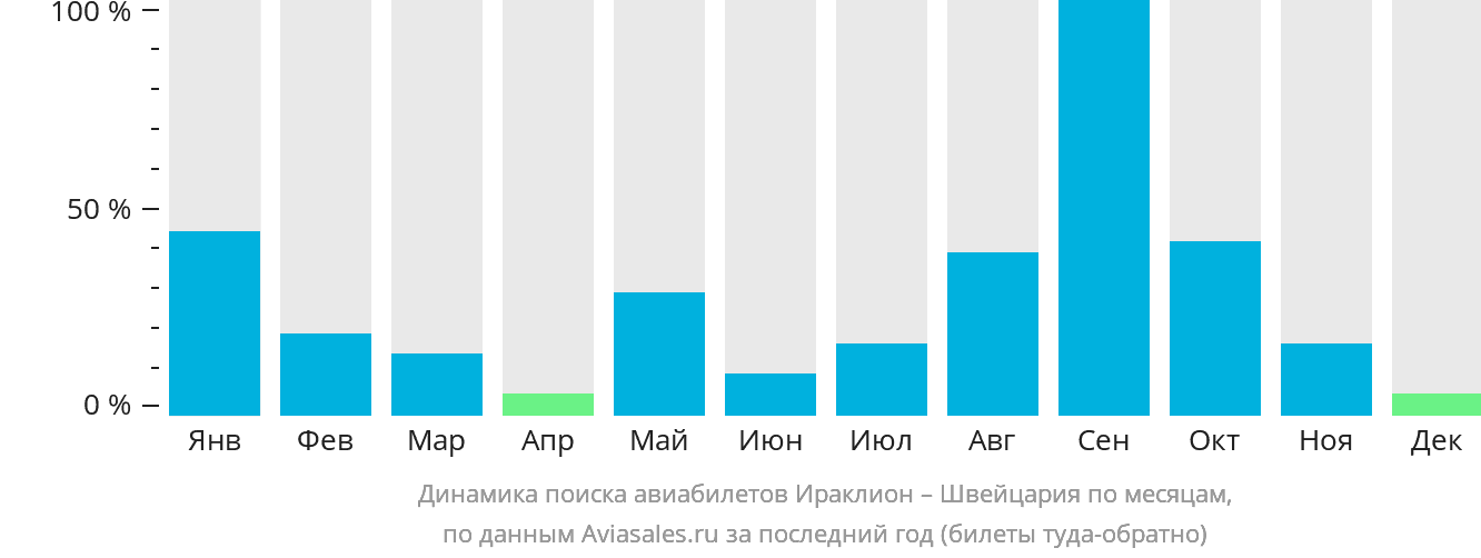 Динамика поиска авиабилетов из Ираклиона в Швейцарию по месяцам
