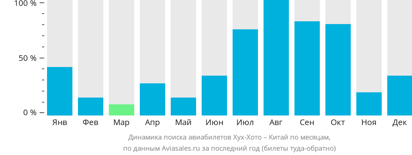 Динамика поиска авиабилетов из Хух-Хото в Китай по месяцам
