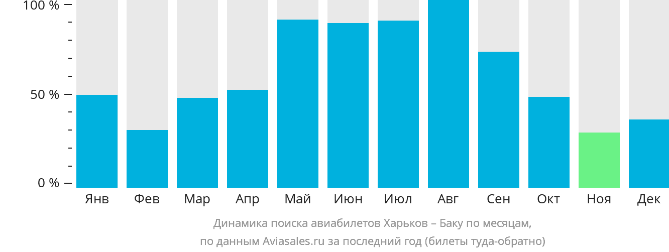 Динамика поиска авиабилетов из Харькова в Баку по месяцам