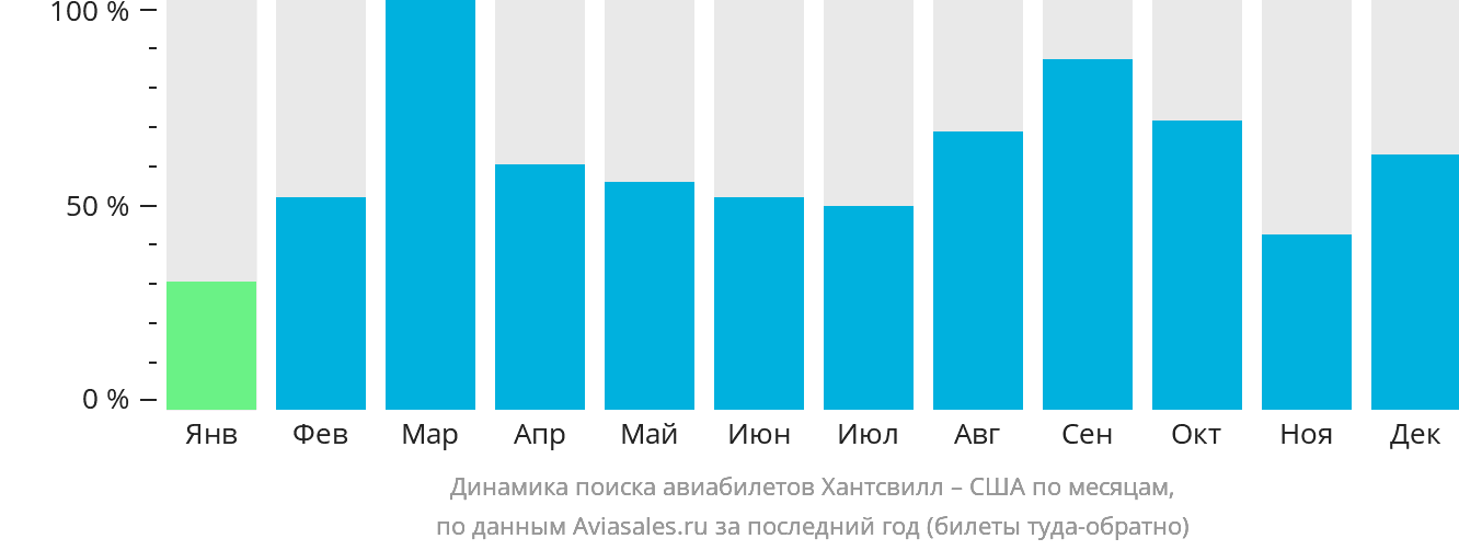 Динамика поиска авиабилетов из Хантсвилла в США по месяцам