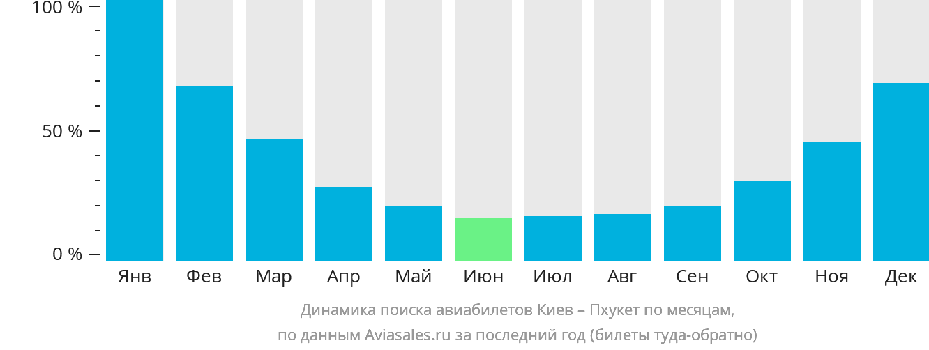Динамика поиска авиабилетов из Киева на Пхукет по месяцам