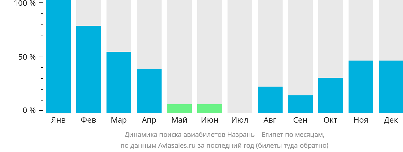Динамика поиска авиабилетов из Назрани в Египет по месяцам