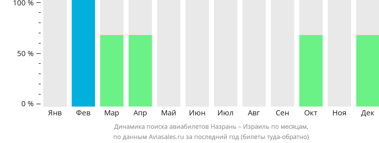 Динамика поиска авиабилетов из Назрани в Израиль по месяцам
