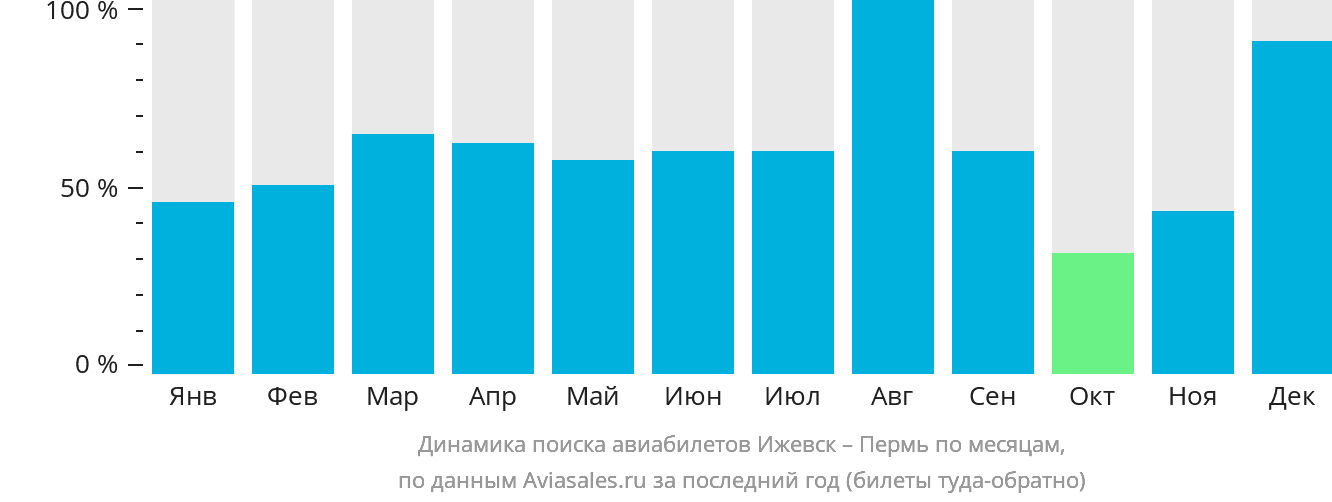 Авиабилеты ижевск волгоград