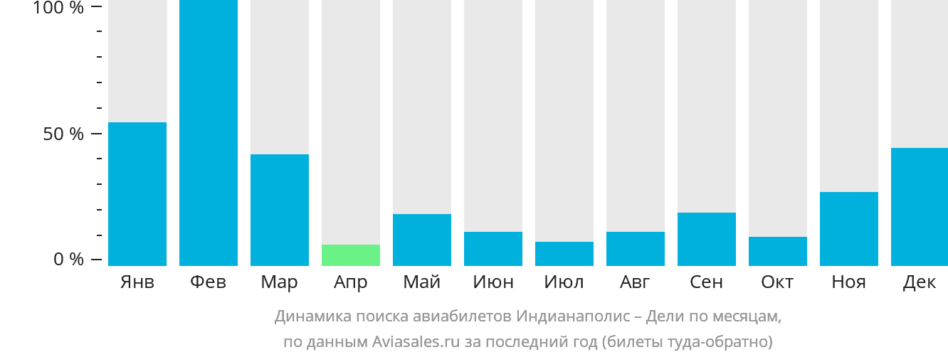 Динамика поиска авиабилетов из Индианаполиса в Дели по месяцам
