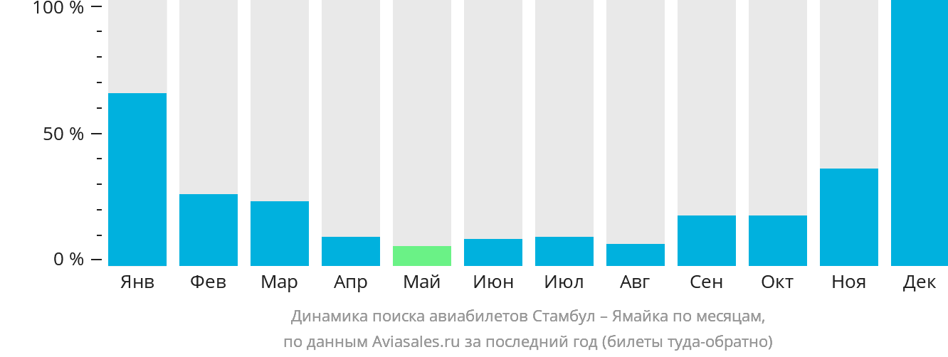 Динамика поиска авиабилетов из Стамбула на Ямайку по месяцам