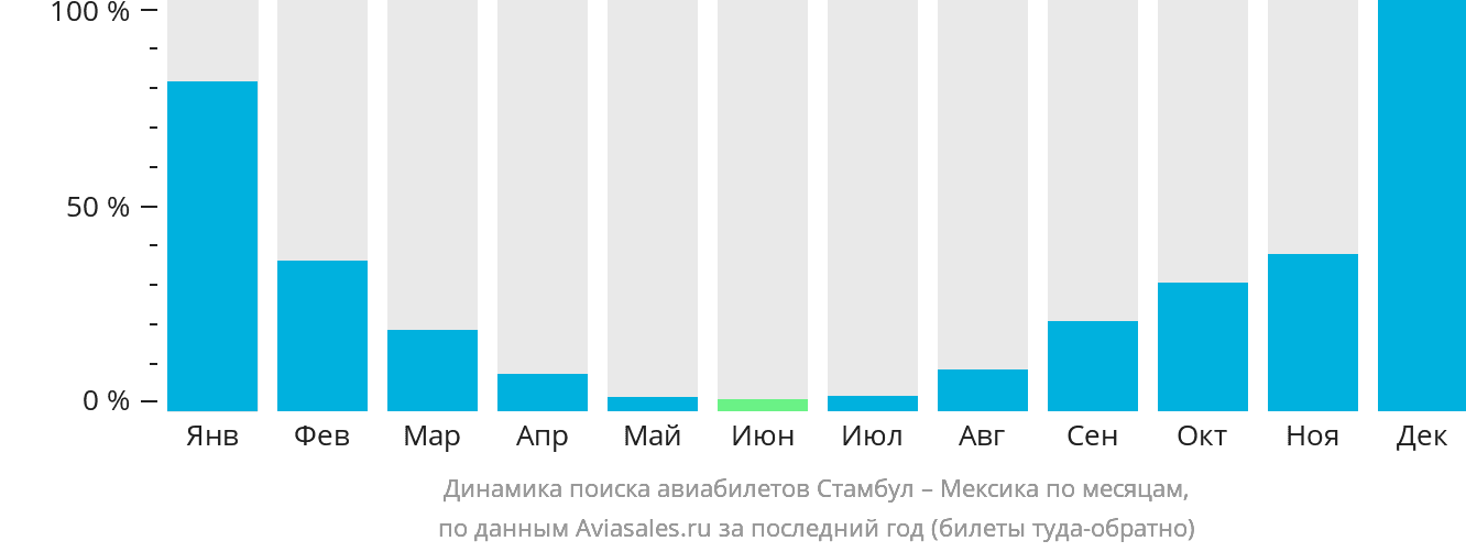 Динамика поиска авиабилетов из Стамбула в Мексику по месяцам