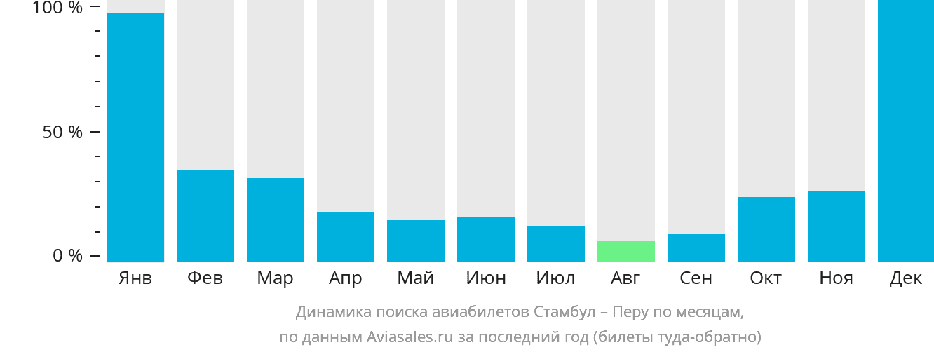 Динамика поиска авиабилетов из Стамбула в Перу по месяцам