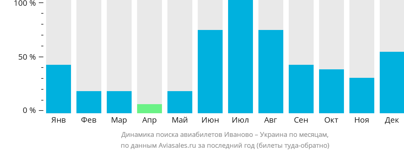 Динамика поиска авиабилетов из Иваново в Украину по месяцам