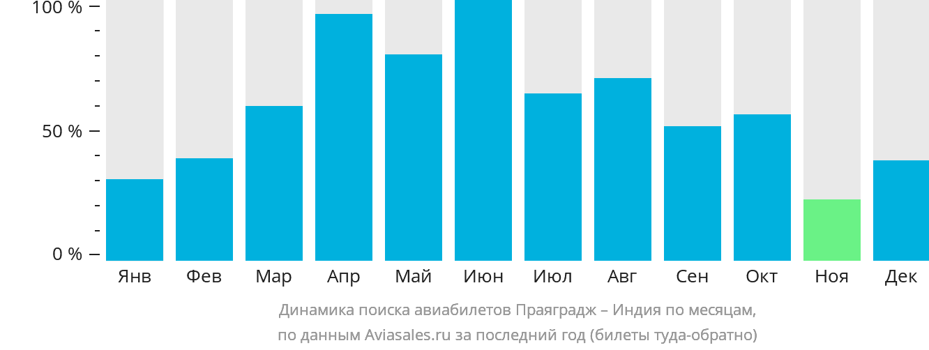 Динамика поиска авиабилетов из Праяграджа в Индию по месяцам