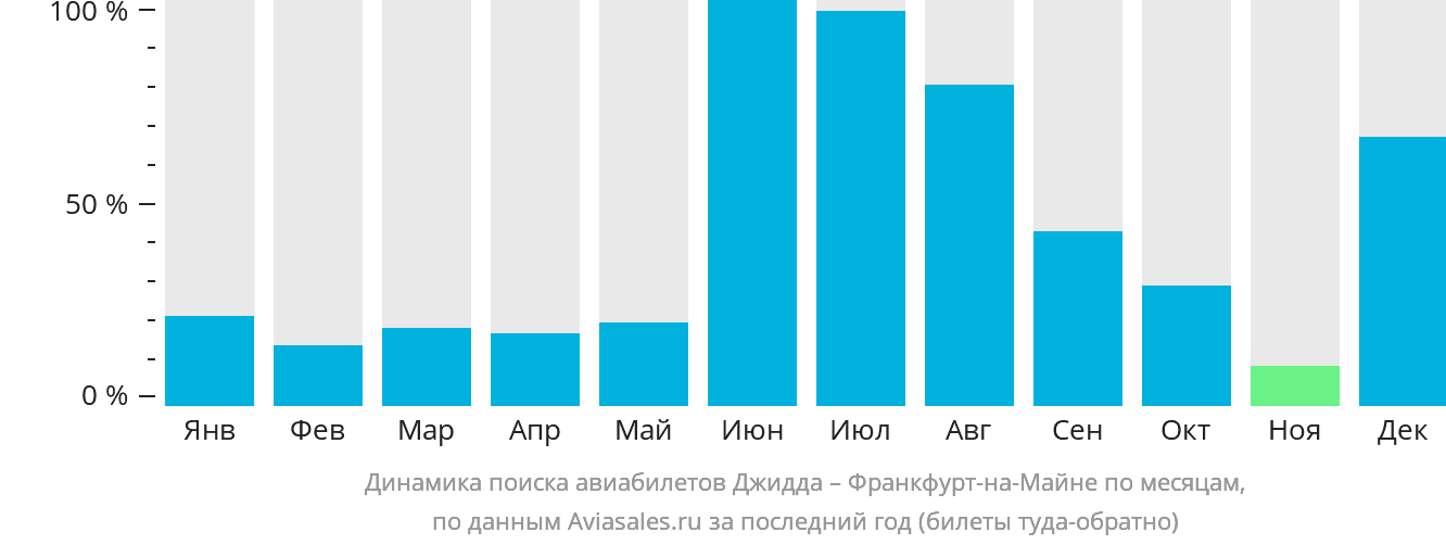Динамика поиска авиабилетов из Джидды во Франкфурт-на-Майне по месяцам