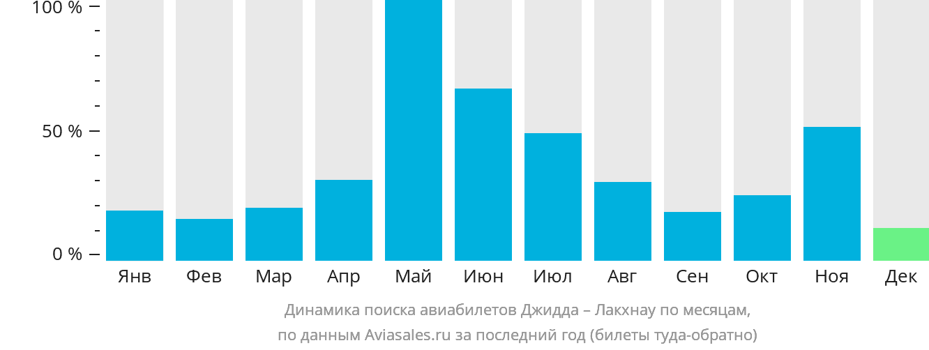Динамика поиска авиабилетов из Джидды в Лакхнау по месяцам