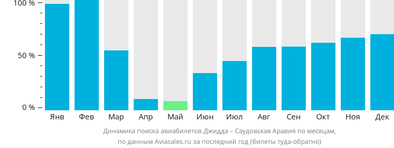 Динамика поиска авиабилетов из Джидды в Саудовскую Аравию по месяцам