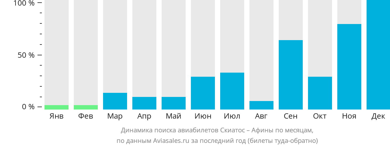 Динамика поиска авиабилетов из Скиатоса в Афины по месяцам