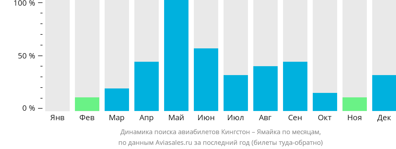 Динамика поиска авиабилетов из Кингстона на Ямайку по месяцам