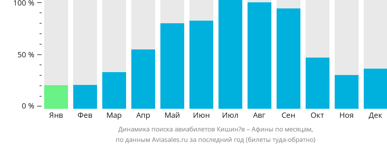 Купить Билет Пермь Кишинев На Самолет