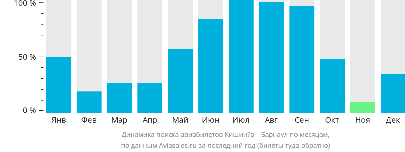 Купить Билет Пермь Кишинев На Самолет