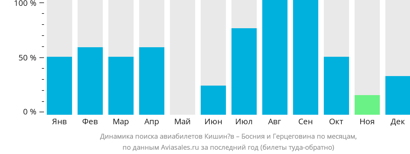 https://generator.aviasales.ru/charts/chart_searches_by_months_KIV_BA_with_return.png