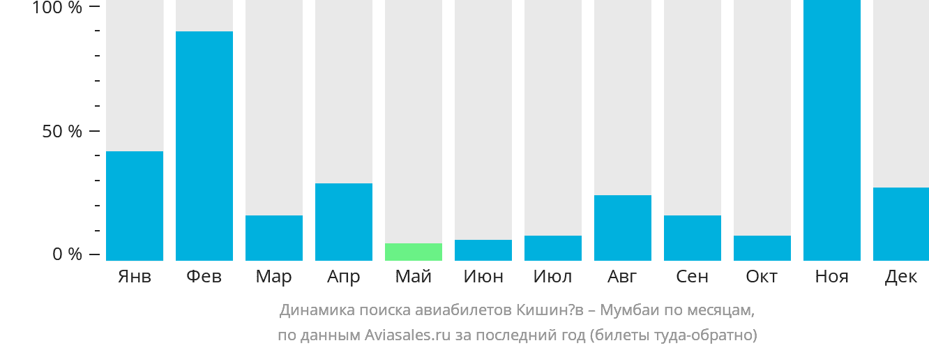 Рейс кишинев баку