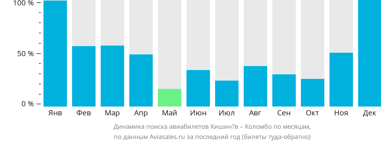 Дешевые билеты кишинев