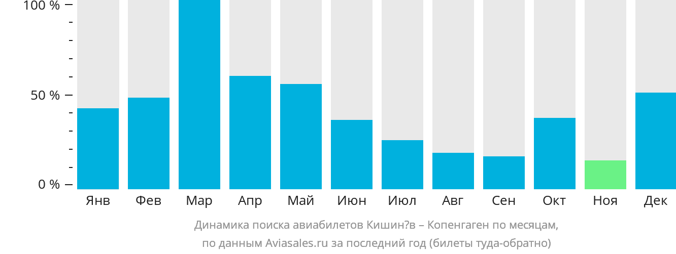 Купить Билет Пермь Кишинев На Самолет