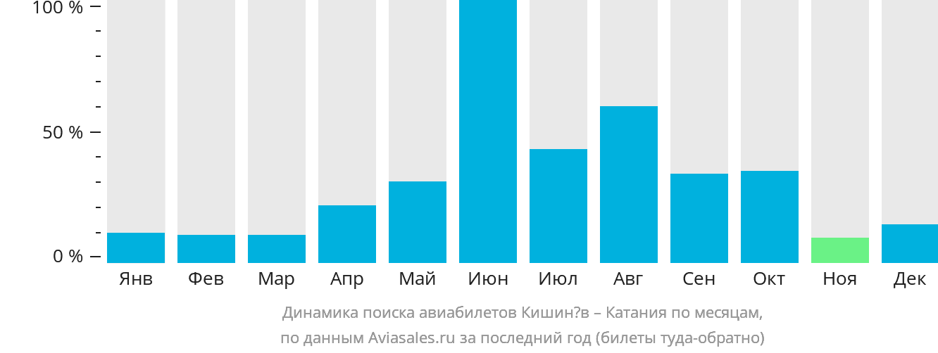 Дешевые билеты кишинев