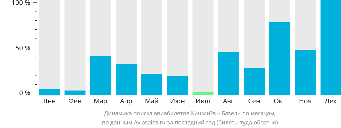 Дешевые билеты кишинев