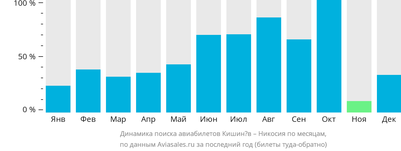 Билеты кишинев санкт