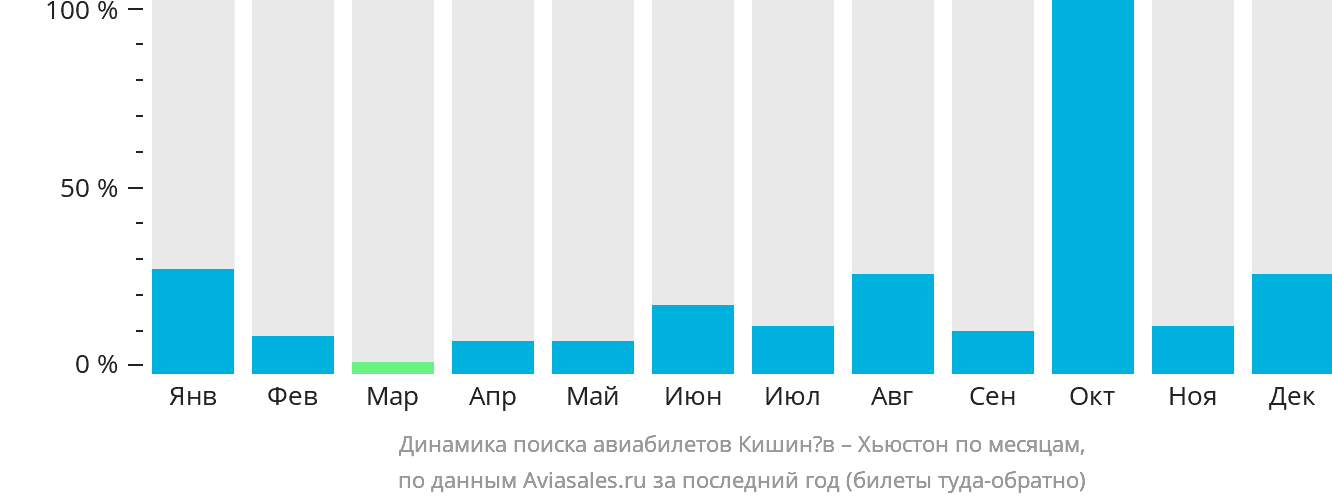 Купить Билет Пермь Кишинев На Самолет