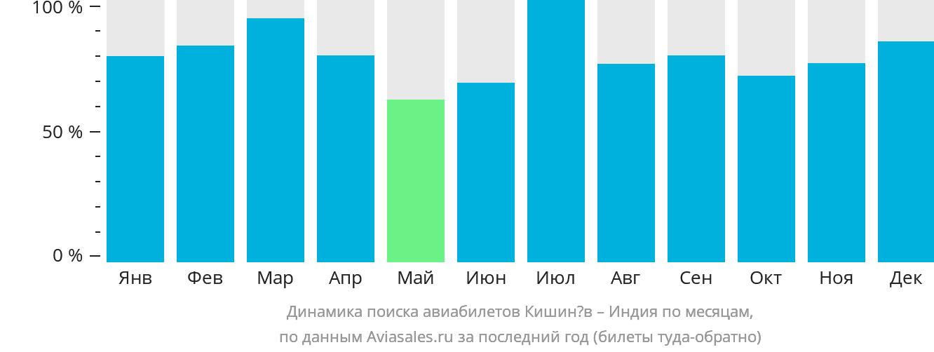 Билеты кишинев санкт