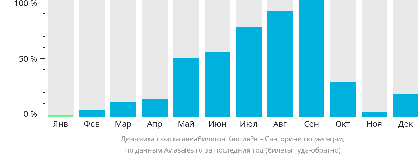 Дешевые билеты кишинев