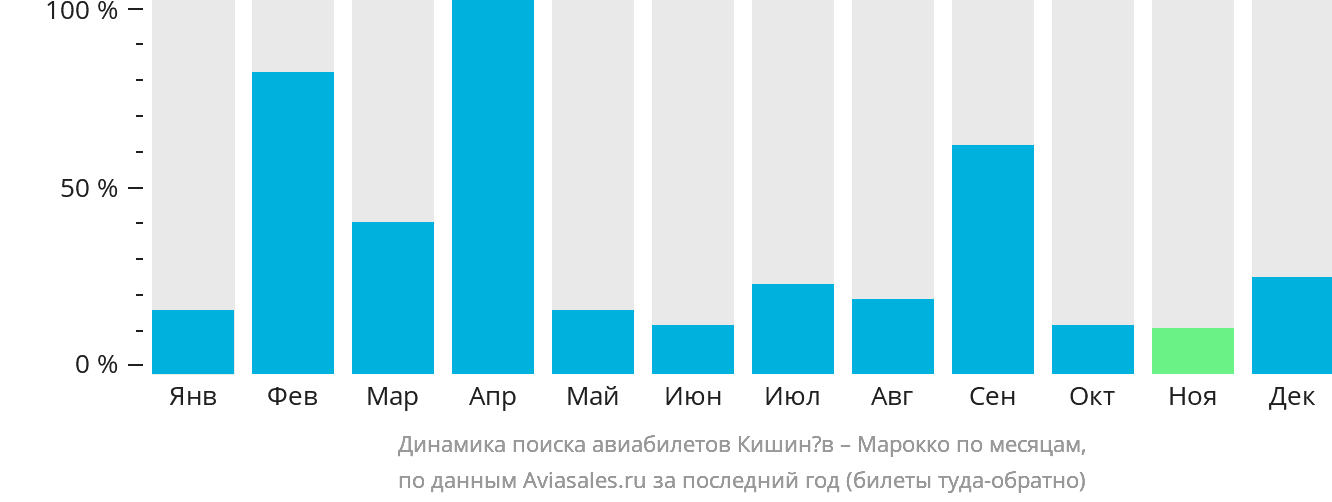 Минск кишинев самолет