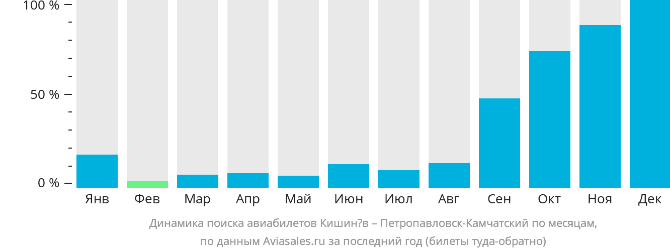 Кишинев санкт петербург расписание