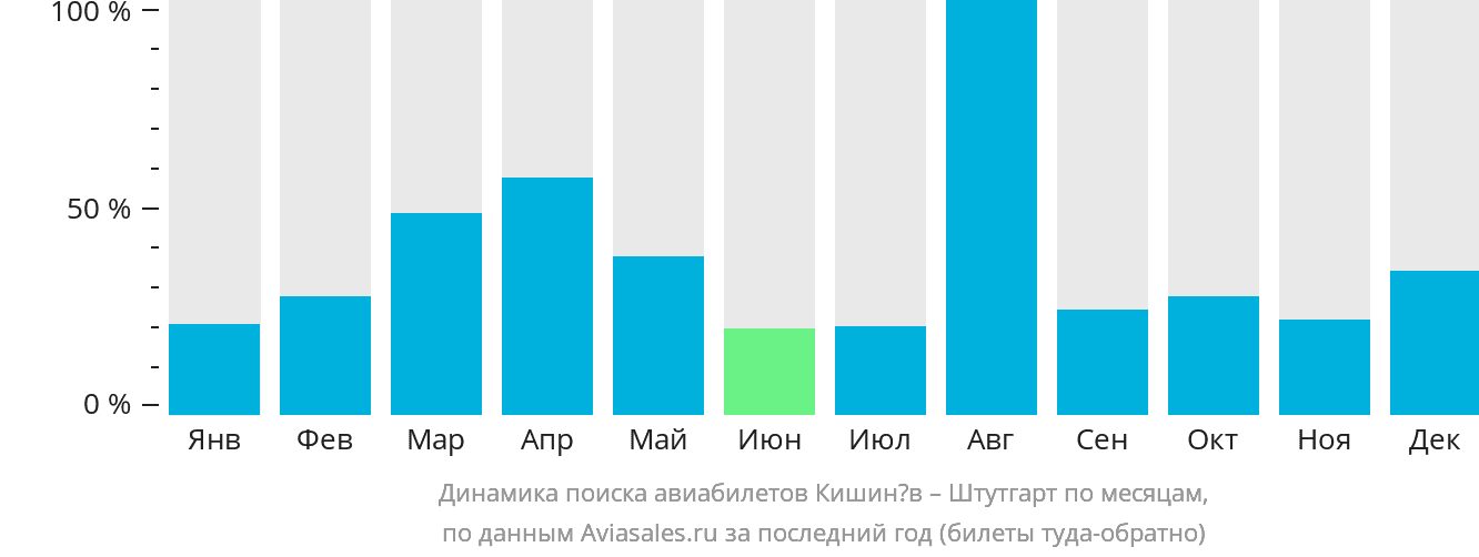 Дешевые билеты кишинев