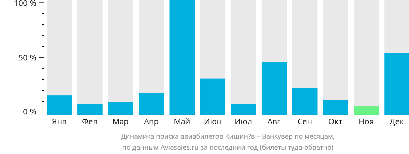 Дешевые билеты кишинев